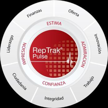Metodología del estudio RepTrak Periodo de toma de datos 24, 25, 26, 27, 28, 29 Y 30 de Octubre Empresas seleccionadas Un total de 41 empresas Grupo de