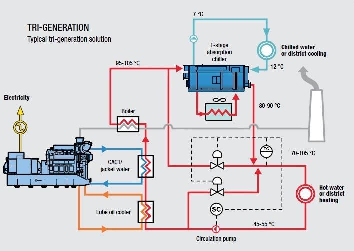 Sistema de Trigeneración (motor de combustión
