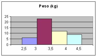 Vitamina C (mg/100ml) 4 1 0 1 1 18 19 0 1 4 Se ha obtenido el peso de 0 recién nacidos obteniéndose: Peso (kg) Nº niños [;) [;) [;4) 1 [4;4) 9 Dibuja un histograma que represente estos datos.
