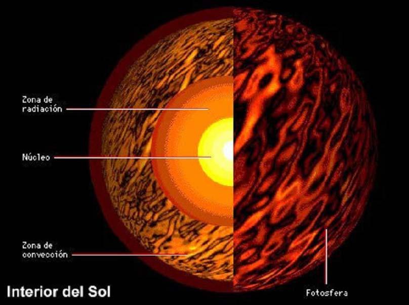 Tenemos elementos pesados debido a nuestro tipo de sol, estrella de 2ª generación (formadas después de una supernova) que ya contiene Fe y elementos de # atómico mayor de la