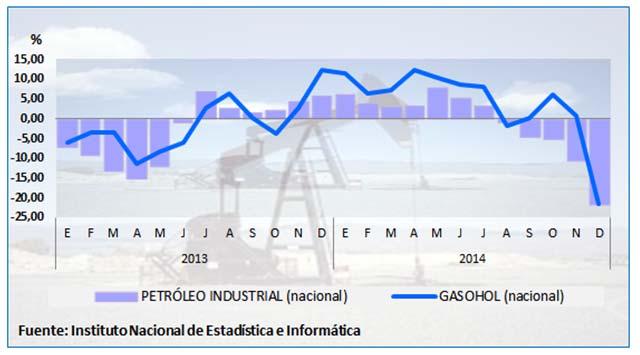 Menor cotización internacional del petróleo influyó en el mercado interno VARIACIÓN PORCENTUAL ANUAL DEL PETRÓLEO INDUSTRIAL Y GASOHOL NACIONAL: ENERO 2013 - DICIEMBRE 2014 La evolución de precios