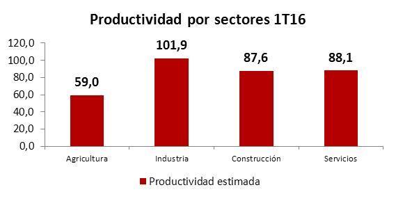 Productividad productividad por sectores 80 60 Estructura empleo y PIB 63,42 7 40 20 0 20,86 2 0,81 1,4 5,39 6,2 Agricultura Industria Construcción Servicios Estructura