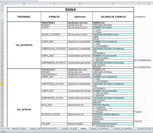 de intercambio con CCAA) Modelos de datos de fuentes oficiales de referencia: DGTráfico, DGCarreteras, ADIF, ENAIRE, INE Documentación de RT: Especificaciones de RT
