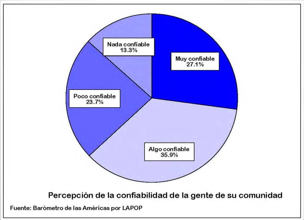 Confianza Interpersonal en Nicaragua 63% La confianza interpersonal es muy estable desde 2004.