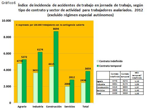36 Comentario al gráfico 6: Un colectivo especialmente vulnerable al accidente de trabajo es el representado por los trabajadores temporales.