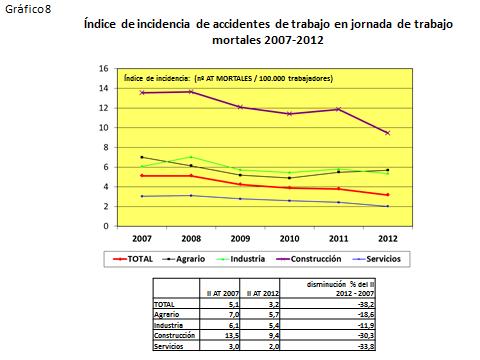 38 Comentario al gráfico 8: En el periodo 2007-2012 también se ha constatado una disminución del índice de incidencia de ATJT mortales