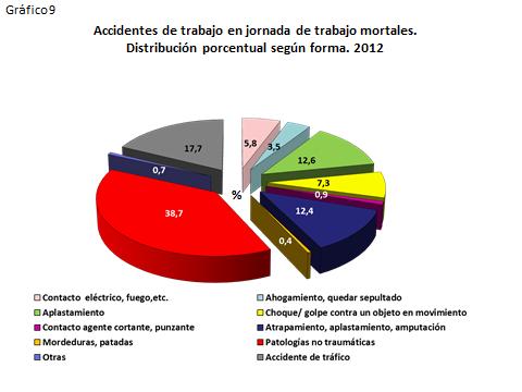 39 Comentario al gráfico 9: En 2012 los mecanismos involucrados en el ATJT mortal fueron principalmente las