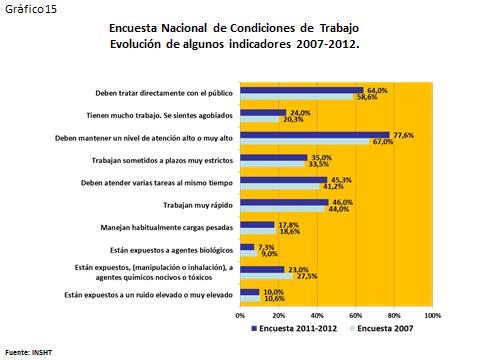 44 INDICADORES DE CONDICIONES DE TRABAJO: ENCUESTA NACIONAL DE CONDICIONES DE TRABAJO Comentario al gráfico 15: Comparando las dos últimas encuestas realizadas por el INSHT, se observa que el 10% de