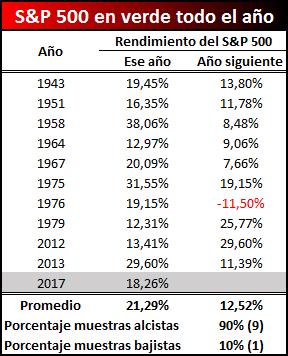 En toda la historia del S&P 500 solo ha sucedido en diez ocasiones (la actual sería la undécima) que el S&P 500 permaneciera todo el año sin negociar en territorio negativo.