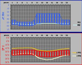 Y en la segunda gráfica aparece la zona de confort de la humedad relativa en azul y la humedad relativa actual en color azul claro, cuya escala se indica a la derecha en %, (Fig. 104). Figura 104.
