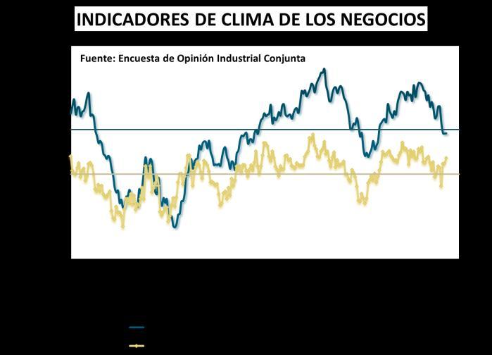 Clima de Negocios y Obstáculos para la actividad productiva El clima de los negocios captura las dificultades de la industria manufacturera, acentuadas desde el segundo semestre de 2012.