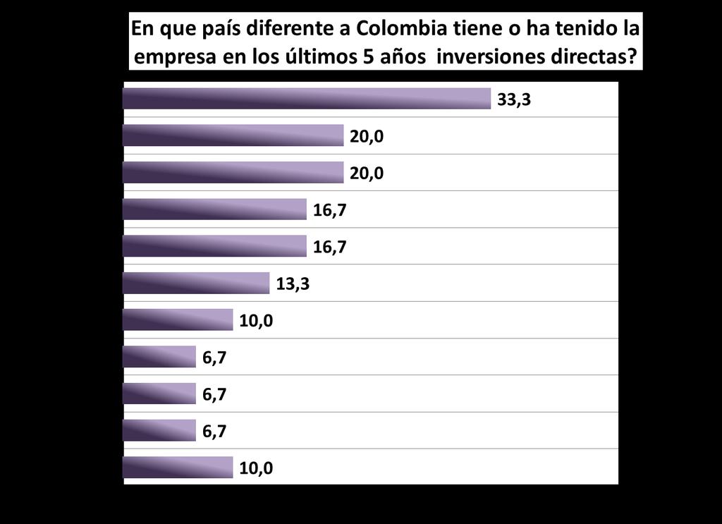 Inversión de las empresas colombianas en el Exterior Como dijimos anteriormente, en el marco de la competitividad el empresariado colombiano ha venido consolidando su inversión productiva en el