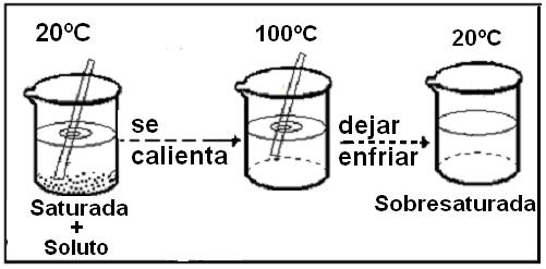 Cantidad de soluto comparada con la concentración máxima que se disuelve: Disolución insaturada: No tiene la cantidad máxima posible de soluto para una temperatura y presión dadas.
