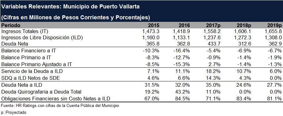 com Municipio de Puerto Vallarta HR Ratings revisó a la baja la calificación de HR BBB a al Municipio de Puerto Vallarta,, y modificó la perspectiva de Estable a Negativa.