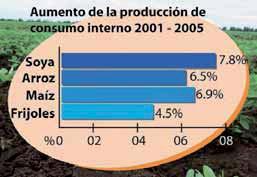 Entre los cultivos se destacan arroz, frijol, maíz, sorgo y soya. En el período del 2005/06 alcancanzaron un crecimiento de 4.12% respecto al período 2001/02.