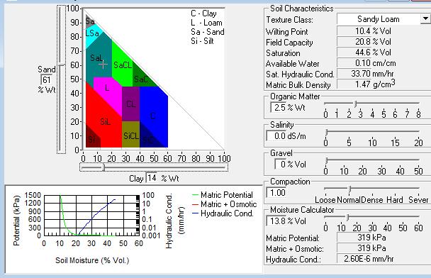 Unidades de la Sub - Zona SPAW Soil Wáter Characteristics H O R I Z O N T E S Ap (10 cms)