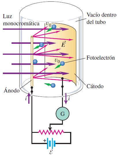 Ejercicio B5 a) Explique el efecto fotoeléctrico.