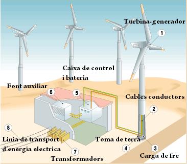 EÒLICA L energia eòlica es pot considerar com l aprofitament energètic de la força del vent. El vent és l efecte derivat de l escalfament desigual de la superfície de la Terra pel Sol.