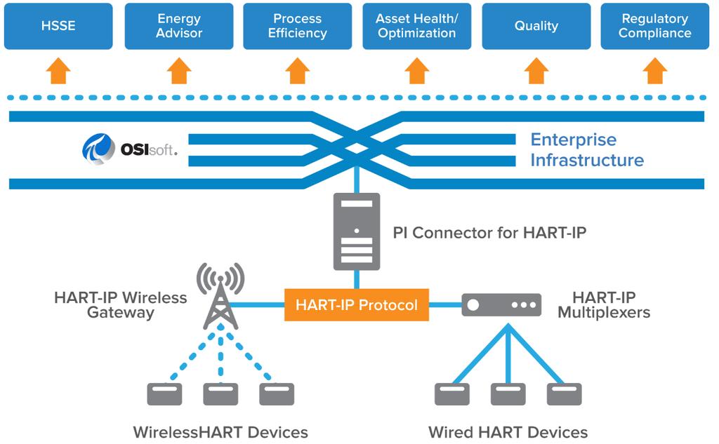 Integración Perfecta a los Sistemas Existentes Los datos WirelessHART provenientes de las soluciones Pervasive Sensing son ahora mapeados automáticamente a su sistema PI, permitiendo: Análisis