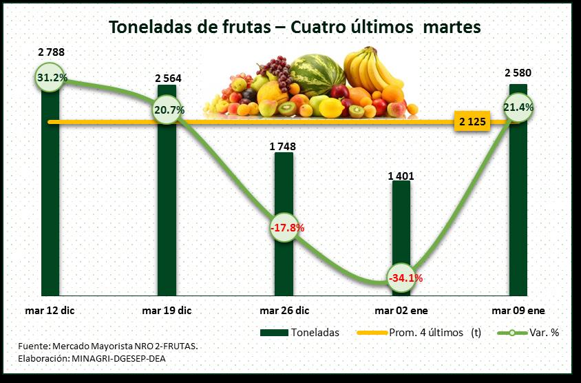 Mercado Mayorista De Frutas Nº 2 Fruta con la mayor disminución porcentual en su precio: Tuna blanca (costa / sierra), S/ 2,78 por kg.