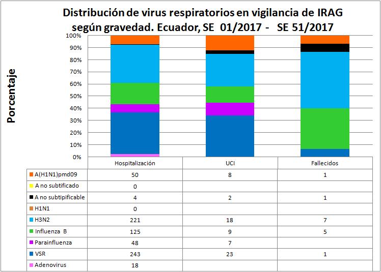 Distribución de virus por gravedad De todos los casos de IRAG en los que se ha identificado virus respiratorios, los casos fallecidos e ingresados a UCI es por A(H1N1)pdm09 e Influenza A(H3N2).