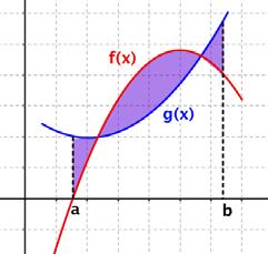 decir, llegmos l coocid fórmul: f, es igul que l áre que se ecierr etre l fució difereci g e ese itervlo. f gd Siedo g g e el itervlo f el eje X f.