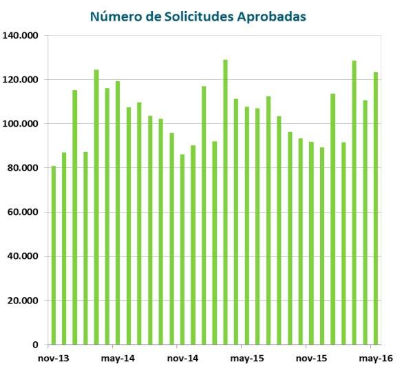 Afiliados, Cotizantes y Beneficiarios del Seguro de Cesantía (al 31 de Mayo 2016) Estadísticas Generales Plazo Indefinido Plazo Fijo/OF Afiliados 8.839.514 Var. Afiliados 12 meses 4,2% Cotizantes 3.