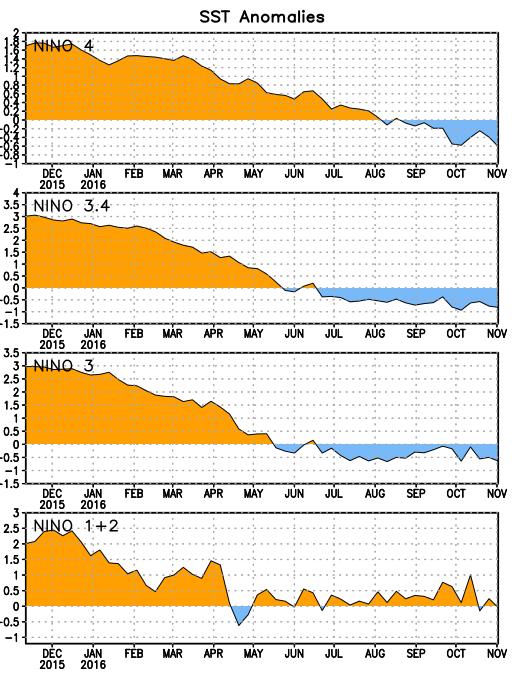 Página 3 de 37 La figura 1, muestra las anomalías de la temperatura de la superficie del mar en el océano Pacífico Ecuatorial, en las 4 regiones de monitoreo de El Niño; actualizada por la NOAA al 7