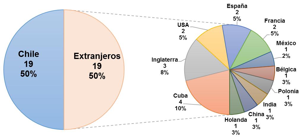 Internacionalización Postgrado y Postítulo UV Postdoctorados UV % de Extranjeros por Tipo de Programa (N=149) Tipo Programa Extranjeros Doctorado 22% Magíster 10%