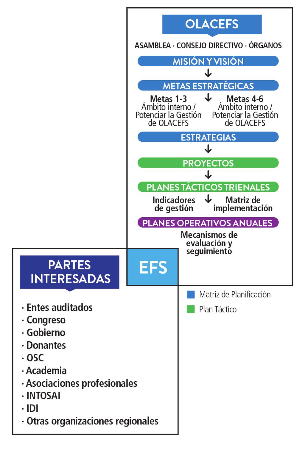 del Plan Estratégico de la OLACEFS Fuente: Elaboración propia a partir de Planificación Estratégica. Un Manual para las EFS, IDI-INTOSAI, 2009.