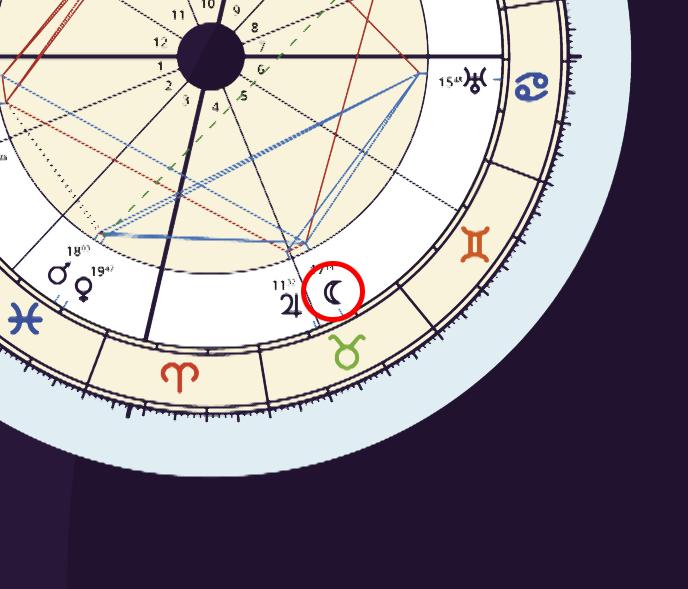 En la siguiente imagen podemos ver la ubicación de la Luna. Las divisiones internas dentro de la carta, que parecen pedazos de pizza, son las casas y también son 12.