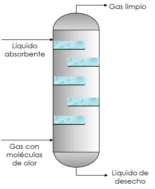 4.4. LAVADORES Implica la transferencia de masa entre un gas soluble y un disolvente liquido en un dispositivo de contacto gas/líquido.