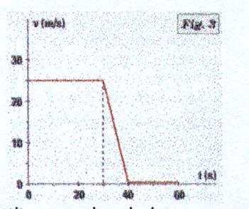40. L ordinador de bord d'un automòbil modern dibuixa els gràfics velocitat-temps a intervals d'1 minut. El gràfic corresponent a una frenada és el de la figura 3.