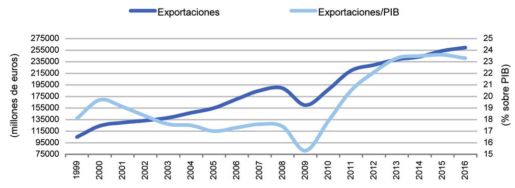 La actividad internacional de las PYME españolas Tabla 7.2.1. Principales datos del comercio internacional de bienes, en dólares EEUU Total mundial 19.006.231 19.004.926 16.490.373 16.667.840 15.956.