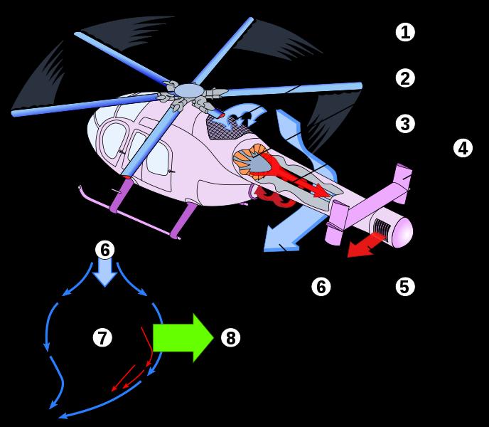 Es un sistema de compensación del par motor producido por el rotor principal de los helicópteros que se caracteriza por no poseer un rotor de cola y realiza esta compensación mediante una masa de