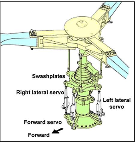 Ilustración 2.21 Sistema de rotor principal semi-rígido 2.6.