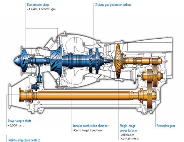 ARRIEL 1B Características Generales Tipo Turboeje de turbina libre de doble eje Largo 47.6 in (1.21 m) Diámetro 23.6 in (0.6 m) Peso seco 252 lb (114.