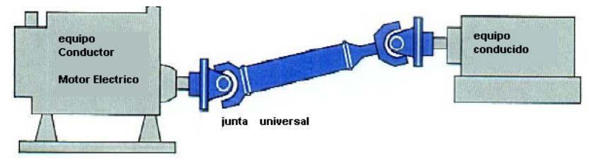 5 Junta Universal Es un elemento de transmisión de potencia que tiene la característica de que permite que la carga tenga un desalineamiento angular alto, aproximadamente 35.