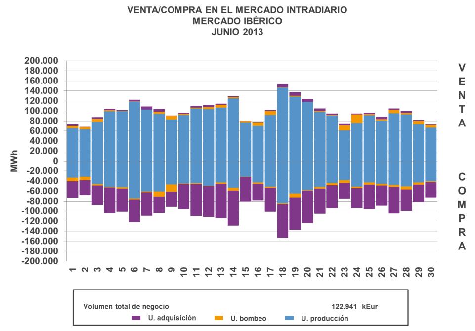 MERCADO INTRADIARIO Volumen de energía por hora negociado en cada sesión JUNIO 2013 SESIONES DE INTRADIARIO PMA ES= 39,81 EUR/MWh Etotal= 3.