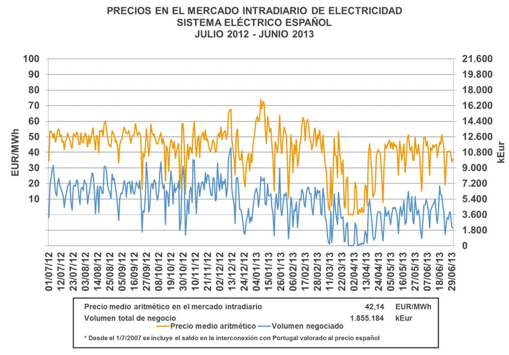 6.3. Mercado Intradiario Los precios medios aritméticos en el mercado intradiario en el sistema eléctrico español en los doce últimos meses han tenido un valor medio de 42,14 EUR/MWh.