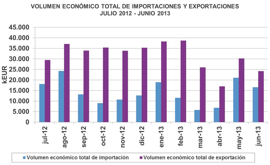 El volumen económico de importación y exportación negociado en el mercado de producción de energía se muestra a continuación: IMPORTACIÓN (keur) PROGRAMA DIARIO VIABLE MERCADO INTRADIARIO TOTAL