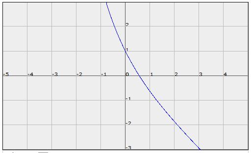 Cálculo Numérco Lus Castellanos 8 Gráco. Funcón ep--. Generado en http://ooplot.com Grácamente se puede observar que el valor donde la curva ntersecta el eje X está alrededor de 0,57.