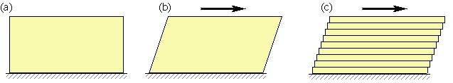 Viscosidad R = 8Lη πr 4 Viscosidad es la propiedad física de los líquidos de oponerse a su deformación.