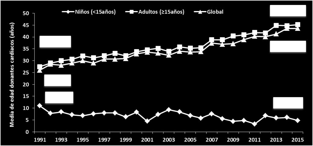 La edad de los donantes cardiacos ha experimentado un lento pero progresivo ascenso a lo largo de los años (Fig. 5.3).