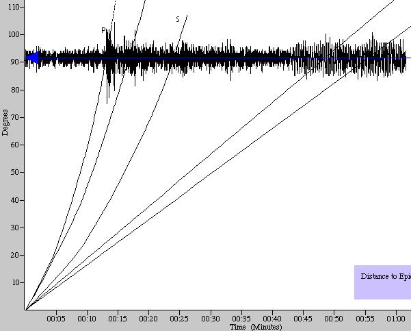 El registro del terremoto en Bend, Oregón (BNOR) es ilustrado en la parte inferior. Bend se encuentra a 10.158 km (6.312 millas, 91,5 ) de la ubicación del terremoto.