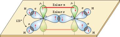 Enlaces múltiples: eteno Consideremos ahora la molécula de eteno (o etileno), H2C=CH2.