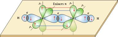 Enlaces múltiples: etino Consideremos ahora la molécula de etino (o acetileno), HC CH.