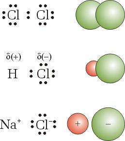 Polaridad de los enlaces Existe una gradación entre un enlace covalente no polar (apolar) y un