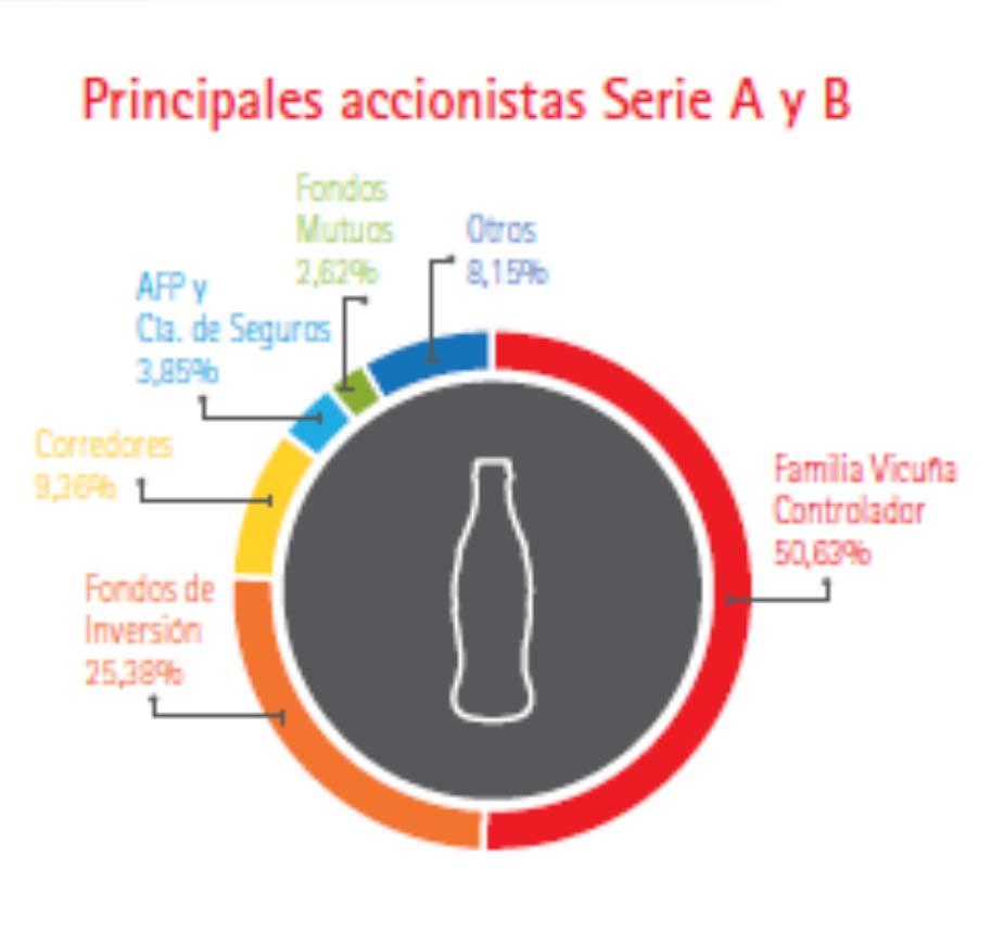 Propiedad Principales accionistas Serie A y B AFP y Cia.