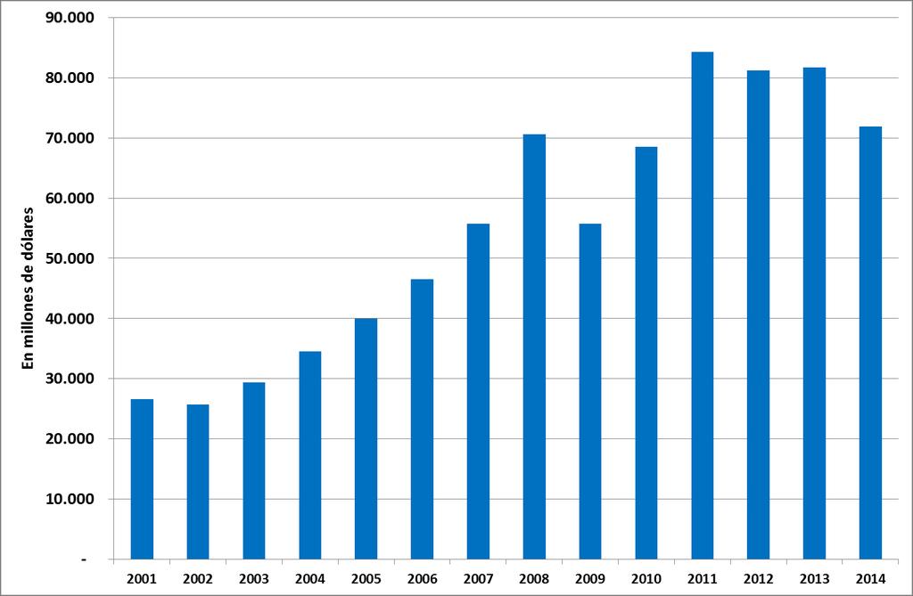 Grafico N 5: Evolución de exportaciones argentinas (2001-2014) Fuente: elaboración propia en base a INDEC.